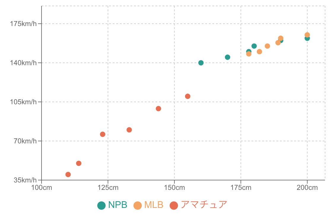 散布図で色分けをした例